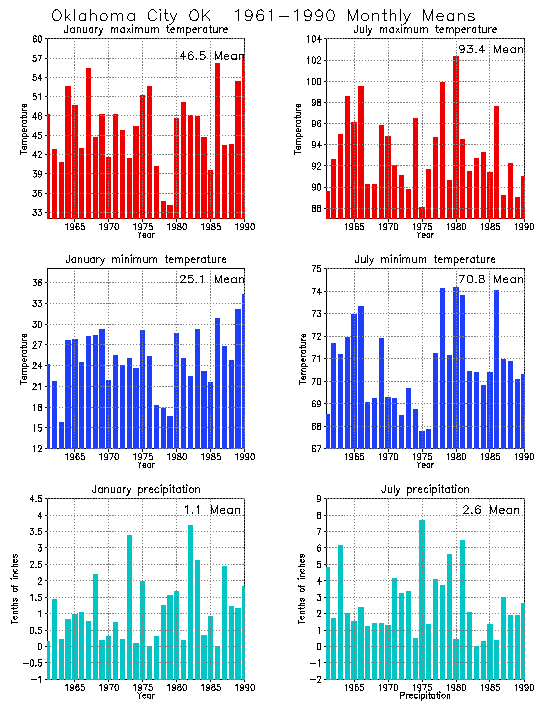 Oklahoma City, Oklahoma Average Monthly Temperature Graph